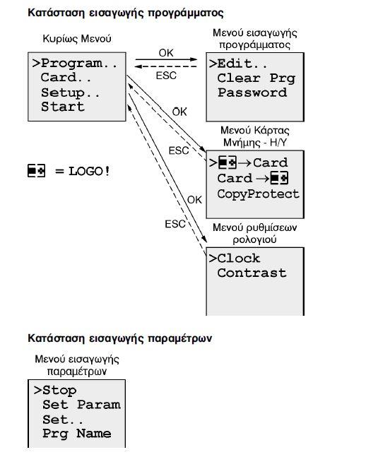 Σχήμα 2.8. Επισκόπηση του LOGO μενού και των παραμέτρων 2.3.