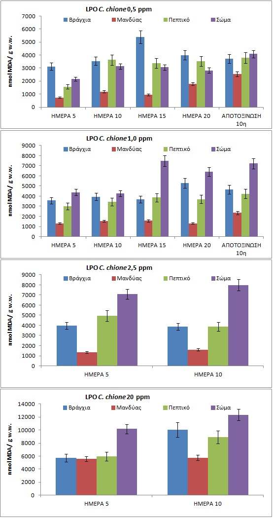 Κατά την αποτοξίνωση, στο επίπεδο 0,5 και 1,0 ppm Cd παρατηρήθηκε μείωση της τιμής της μηλονικής διαλδεΰδης σε σχέση με την 20 η ημέρα έκθεσης μόνο στα βράγχια, ενώ στους υπόλοιπους ιστούς