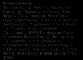 Α2. Η ΑΓΟΡΑ ΤΩΝ ΝΕΩΝ ΥΛΙΚΩΝ ΝΕΕΣ ΚΑΤΗΓΟΡΙΕΣ ΥΛΙΚΩΝ: Ελληνικοί Ερευνητικοί φορείς ανά συνδυαζόμενη Τεχνολογία Αιχμής Νανοφωτονική Παν. Κρήτης (Τμ.