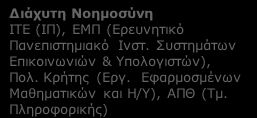 Β2. ΤΟ ΚΤΗΡΙΟ ΤΟΥ ΑΥΡΙΟ: Ελληνικοί Ερευνητικοί φορείς ανά συνδυαζόμενη Τεχνολογία Αιχμής Τεχνολογίες Φ/Β συστημάτων ΑΠΘ (Τμ. Φυσικής, & Ηλ. Μηχ. & Μηχ. Υπολογιστών), Παν. Πατρών (Τμ.