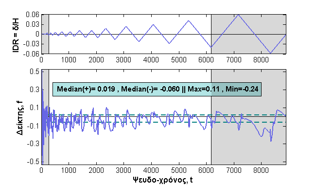 64 Σχήμα 4.3 Pires M2, Διακύμανση δείκτη f 4 Ενέργεια, S [knm] 3 2 e = 14. % 1 Aνάλυση Πείραμα 1 2 3 4 5 6 7 8 Ψευδο-χρόνος, t Σχήμα 4.4 Pires M2, Συσσωρευτική ενέργεια παραμόρφωσης 4.4.2. Δοκίμιο Pires, M3 Ανάλογη συμπεριφορά παρουσιάζει και το δοκίμιο Μ3, με το πλαίσιο Ο.