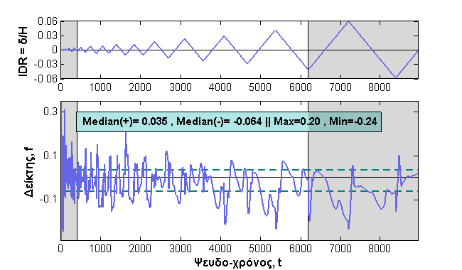 66 Σχήμα 4.6 Pires M3, Διακύμανση δείκτη f 4 Ενέργεια, S [knm] 3 2 e = 13.1 % 1 Aνάλυση Πείραμα 1 2 3 4 5 6 7 8 Ψευδο-χρόνος, t Σχήμα 4.7 Pires M3, Συσσωρευτική ενέργεια παραμόρφωσης 4.4.3. Δοκίμιο Pires, M4 Τόσο το σκυρόδεμα του περιβάλλοντος πλαισίου Ο.