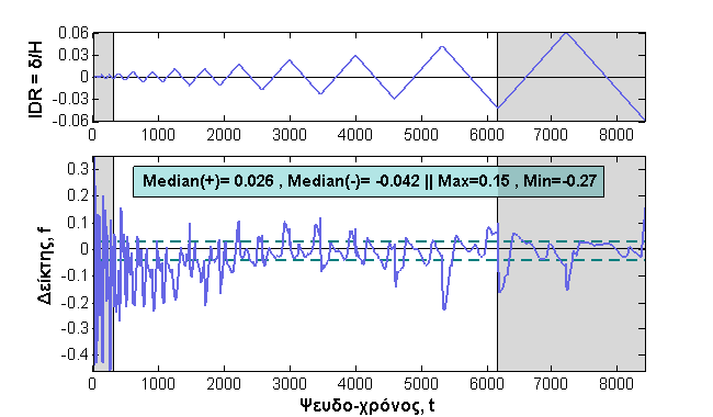 68 Σχήμα 4.9 Pires M4, Διακύμανση δείκτη f 4 Ενέργεια, S [knm] 3 2 e = 1.5 % 1 Aνάλυση Πείραμα 1 2 3 4 5 6 7 8 Ψευδο-χρόνος, t Σχήμα 4.1 Pires M4, Συσσωρευτική ενέργεια παραμόρφωσης 4.4.4. Δοκίμιο Pires, M6 Το δοκίμιο Μ6 χαρακτηρίζεται από τοιχοποιία σχετικά υψηλής αντοχής συγκριτικά με τα δοκίμια Μ2 και Μ3, ωστόσο το ποσοστό του διαμήκους οπλισμού είναι χαμηλότερο (Πιν.