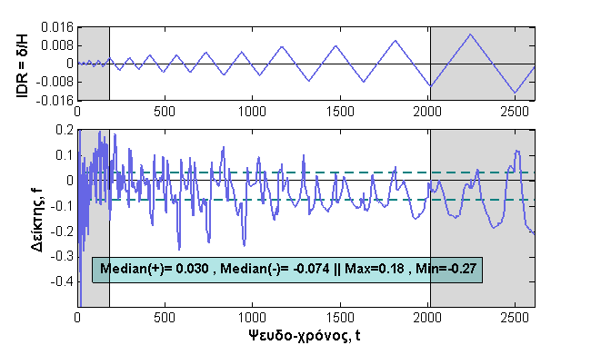 72 Σχήμα 4.15 Colorado T1, Διακύμανση δείκτη f 8 Ενέργεια, S [knm] 6 4 e = 5.6 % 2 Aνάλυση Πείραμα 5 1 15 2 25 Ψευδο-χρόνος, t Σχήμα 4.16 Colorado T1, Συσσωρευτική ενέργεια παραμόρφωσης 4.4.6. Δοκίμιο Colorado, T2 Το τοιχοπληρωμένο πλαίσιο Ο.