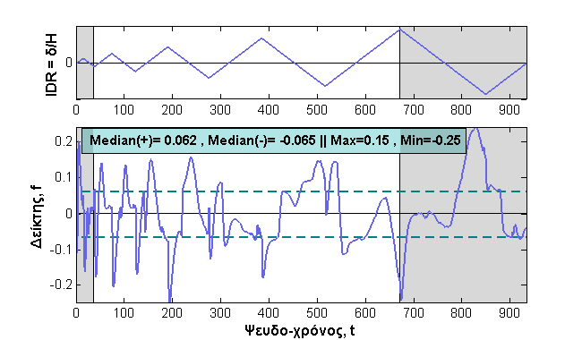 76 3 Tέμνουσα βάσης, V b (kn) 2 1-1 -2 Aνάλυση Πείραμα -3 -.1 -.5.5.1 IDR = δ/h (-) Σχήμα 4.