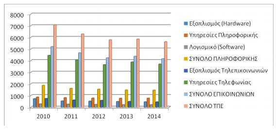 Εικόνα 4-Αξία ελληνικής αγοράς ΤΠΕ σε εκατομμύρια ευρώ (Ρούσσα, 2014) Για να αντιληφθούμε το εύρος των επαγγελμάτων που σχετίζονται και τις ΤΠΕ, ανατρέξαμε