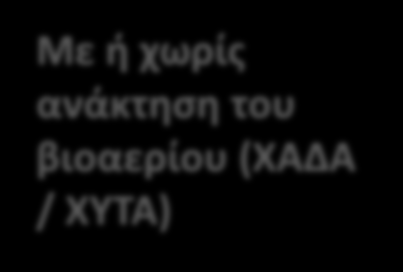 Βιοαπόβλητα Αερόβια επεξεργασία (Κομποστοποίηση) Αναερόβια χώνευση Αποτέφρωση Αεριοποίηση Υγειονομική ταφή Ανοιχτού ή κλειστού τύπου Κεντρικά συστήματα Οικιακή κομποστοποίηση Βιοαέριο (CH 4