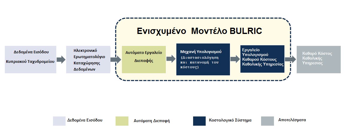 3.2. Ταχυδρομικές Υπηρεσίες 3.2.1 Ρυθμιστική προσέγγιση Η ρυθμιστική δραστηριότητα του ΓΕΡΗΕΤ επικεντρώθηκε στη δημιουργία ευνοϊκών συνθηκών αναφορικά με την ανάπτυξη ανταγωνισμού στην αγορά