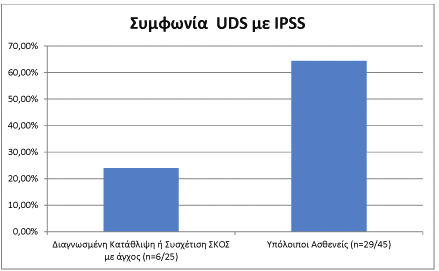 Κ.Β. Μυτιλέκας και συν. Eικόνα 3.Συμφωνία μεταξύ της ουροδυναμικής διάγνωσης με τη βασιζόμενη στο IPSS ανάλυση των συμπτωμάτων μεταξύ ασθενών με και δίχως ψυχοσυναισθηματική διαταραχή.