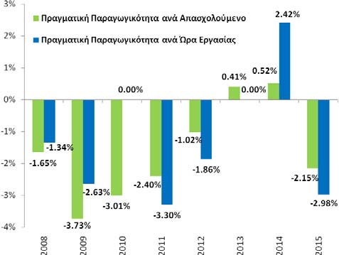 Σύμφωνα με τα προσωρινά στοιχεία της ευρωπαϊκής στατιστικής υπηρεσίας (Eurostat) η πραγματική παραγωγικότητα της εργασίας μετρούμενη σε όρους πραγματικού προϊόντος ανά απασχολούμενο (ΠΠΑ) - υπέστη