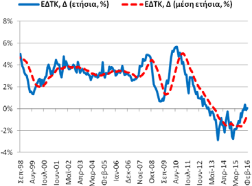 Πίνακας Α1: Βασικά Μακροοικονομικά Μεγέθη της Ελληνικής Οικονομίας Μεταβλητή: Πραγματικό ΑΕΠ, μεταβολές (%), μη εποχ. προσαρμ.