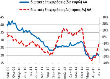 Πίνακας Α4: Καταθέσεις και Ρέπος των μη ΝΧΙ στα Εγχώρια ΝΧΙ εκτός της ΤτΕ Συνολική Περίοδος: 4/2003-1/2016 Υποπερίοδος: 5/2009 1/2016 Δημοσίευση: 26/2/2015 Γενικό Σύνολο Καταθέσεων και Ρέπος