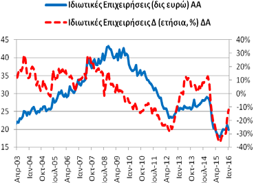 ευρώ και 1/2015: 194,66 δις ευρώ). -19,86% (12/2015: -24,09% και 1/2015: -7,16%).