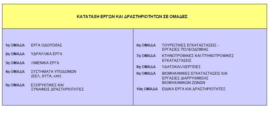 Πίνακας 2.1 Ομάδες έργων και δραστηριοτήτων Χίος, Μάιος 2011 (Πηγή: Ε.