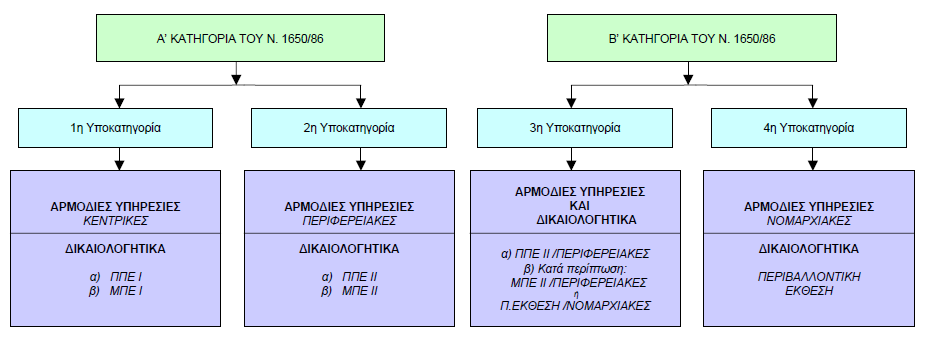 Επίσης οι πληροφορίες που περιέχουν οι Μ.Π.Ε. από τον κύριο του έργου πρέπει να περιλαμβάνουν τουλάχιστον τα παρακάτω: Περιγραφή του σχεδίου ως προς τη θέση, το σχεδιασμό και το μέγεθός του.