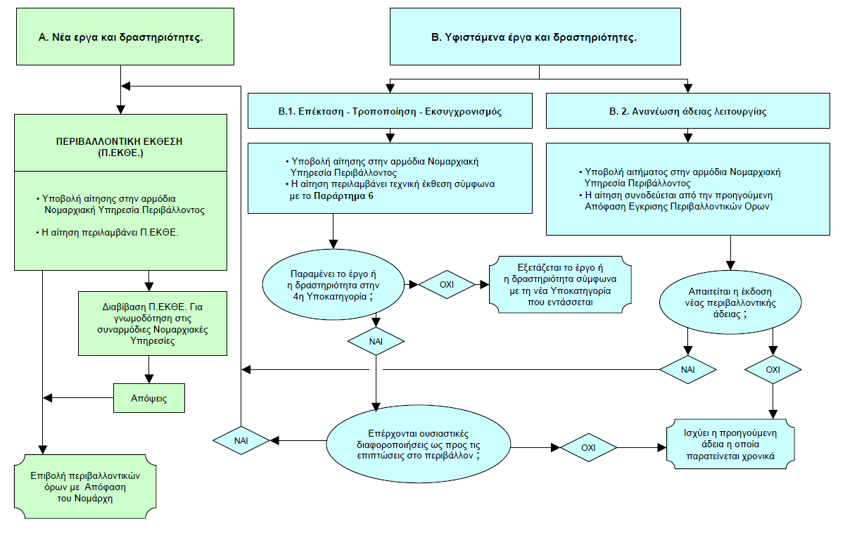 Σχήμα 2.4 Διαδικασία περιβαλλοντικής αδειοδότησης έργων και δραστηριοτήτων Β κατηγορίας (ομάδα ΙΙ) (Πηγή: Ε.