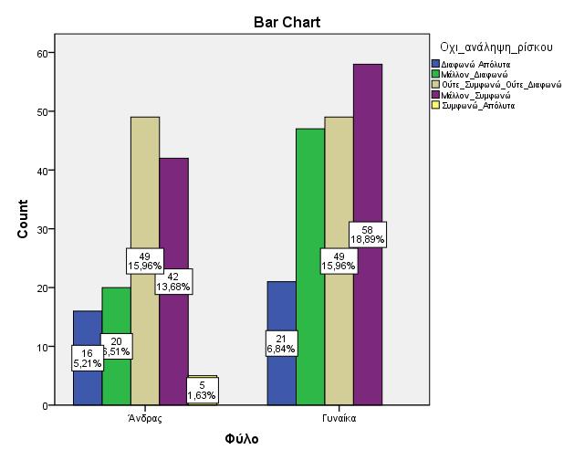 Γυναίκες από τους Άνδρες που απάντησαν πως επιθυμούν την ανάληψη ρίσκου αλλά σε μικρότερο ποσοστό από ότι αυτές που Δεν επιθυμούν ανάληψη ρίσκου. Διάγραμμα 4.6.