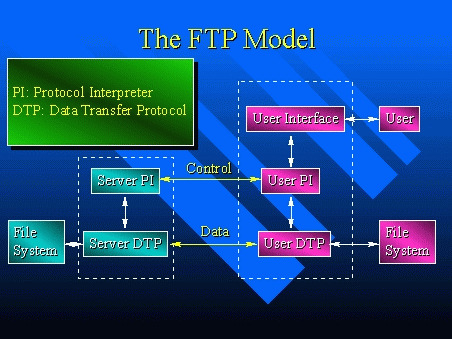 Το ρωτόκολλο FTP είναι ένα ανοικτό ρότυ ο. Ουσιαστικά κάθε λατφόρµα υ ολογιστή υ οστηρίζει το ρωτόκολλο FTP.