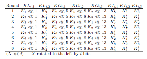 Εικόνα 3.5 Kasumi key scheduling Λόγω τθσ χρθςιμοποίθςθσ των ςτακερϊν C1 C8 δεν υπάρχει ςχζςθ επανάλθψθσ μεταξφ ςυνεχόμενων υπο-κλειδιϊν.