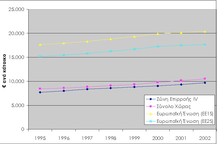 Το 2002, το μέσο κκαεπ της Ζώνης IV ήταν 11.916,2, χαμηλότερο από το κκαεπ της Χώρας (12.922,4 ). Σε Μονάδες Αγοραστικής ύναμης το ΑΕΠ της Ζώνης IV αντιστοιχούσε σε 71,7 % του μέσου κκαεπ της Ε.Ε.15.