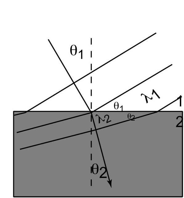 έσ Α ής Hu ge s s αι ο ό ο Snell v1 = c ο