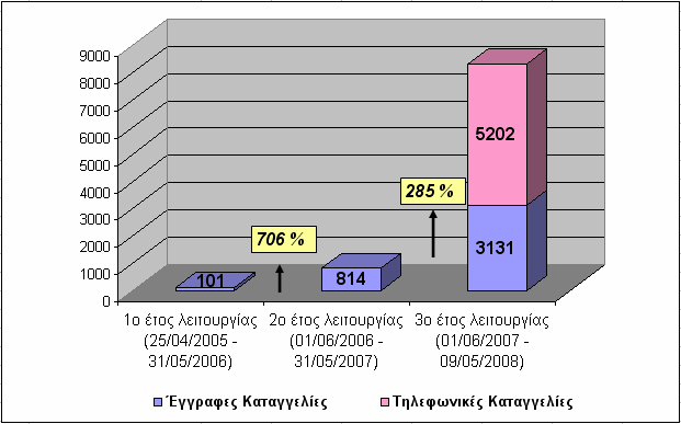 Σελίδα 3 Αριθµός & Εξέλιξη Καταγγελιών Αριθµός Έγγραφων Καταγγελιών 446 Αριθµός Τηλεφωνικών Καταγγελιών 522 ΣΥΝΟΛΟ 9248 5,1% 4,3% 9,6% Επιλύθηκαν υπέρ Καταναλωτή Επιλύθηκαν υπέρ Προµηθευτή εν