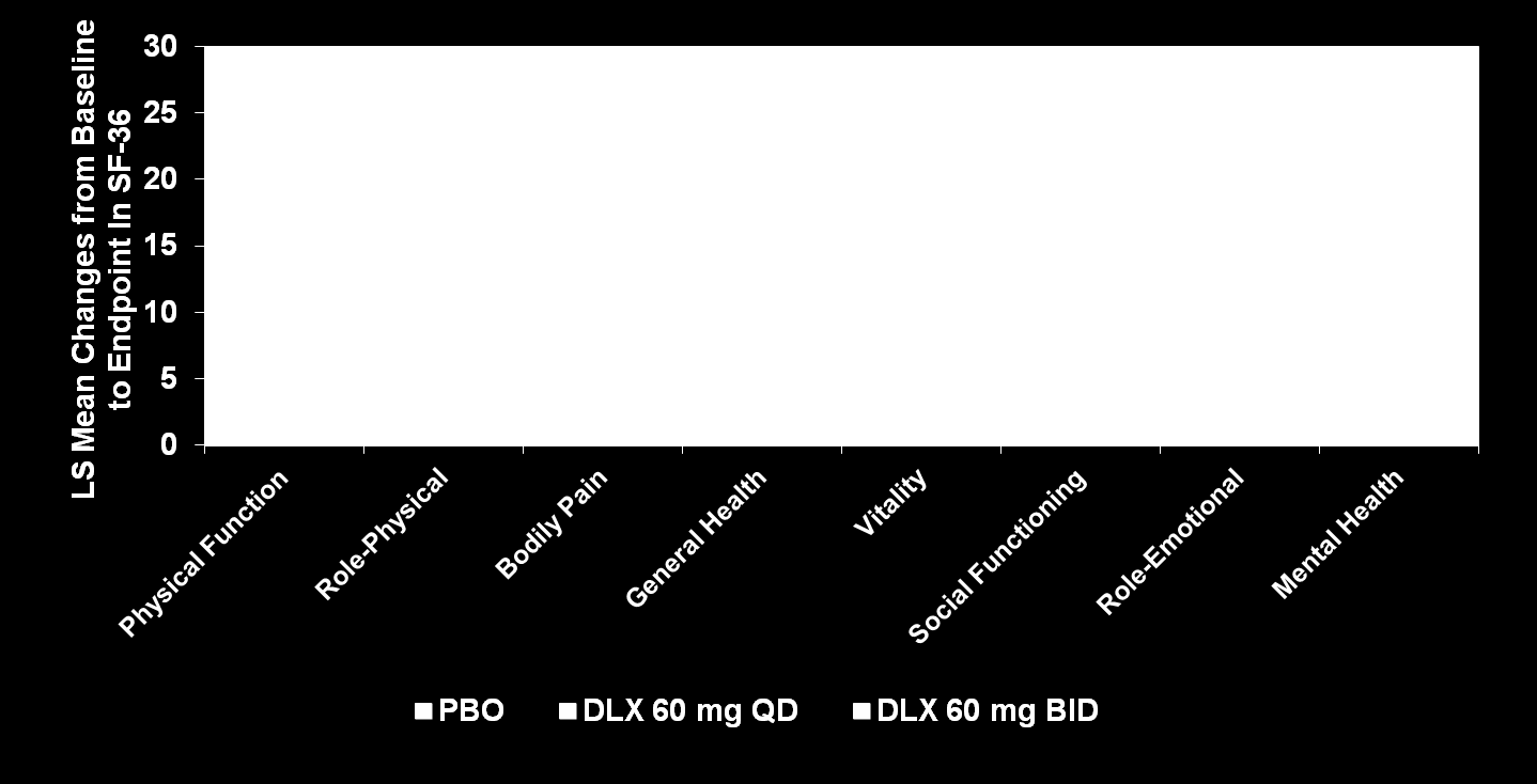 Βελτίωση Μέση μεταβολή LS του SF-36 από την έναρξη έως το καταληκτικό σημείο Η ντουλοξετίνη στον DPNP: Συγκεντρωτικά δεδομένα από τις μελέτες 12 εβδομάδων: Μεταβολή στην ποιότητα ζωής Ερωτηματολόγιο