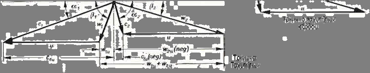 Σχ. 3. Τρίγωνα Ταχυτήτων (γενική περίπτωσ). Η γωνία β καθορίζεται από τα κιντά πτερύγια.