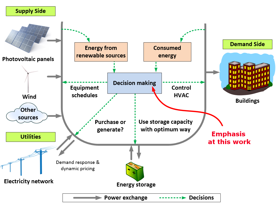 Ενσωματωμένα Συστήματα Περιγραφή θέματος: Ανάπτυξη συστήματος διαχείρισης ενέργειας με έξυπνους θερμοστάτες Τα τελευταία χρόνια, η κατανάλωση ενέργειας σε κτηριακές υποδομές αποτελεί ένας μεγάλο