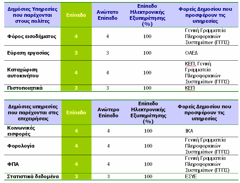 Οι 8 πλήρως ηλεκτρονικά