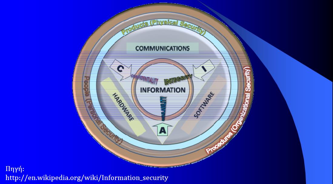 Εικόνα 1. Ασφάλεια της πληροφορίας Η αυξανόμενη εξάρτηση από τα πληροφοριακά συστήματα, τόσο σε προσωπικό όσο και σε κοινωνικό επίπεδο, καθορίζει τον σύγχρονο τρόπο ζωής.