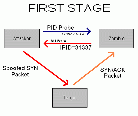 III. IV. UDP scanning: H UDP σάρωση είναι επίσης εφικτή, αν και υπάρχουν τεχνικές προκλήσεις.