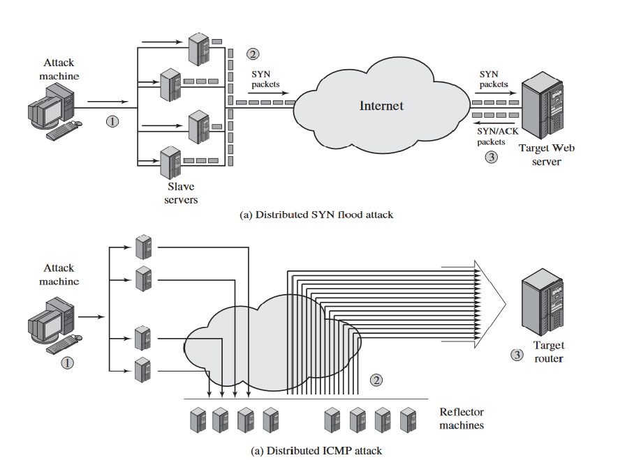 Εικόνα 5. Κατανεμημένες επιθέσεις SYN(a)/ICMP(b) Η δομή δεδομένων κατάστασης TCP συνδέσεων είναι ένας ιδιαίτερα δημοφιλής στόχος επιθέσεων DDOS αλλά οπωσδήποτε όχι ο μοναδικός.