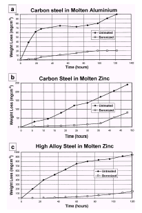 4.3.4. ΒΟΡΙΩΣΗ Κατά τη βορίωση, άτομα βορίου διαχέονται στην επιφάνεια κοινού ανθρακούχου ή μικροκραματωμένου χάλυβα σε θερμοκρασία 950 C.