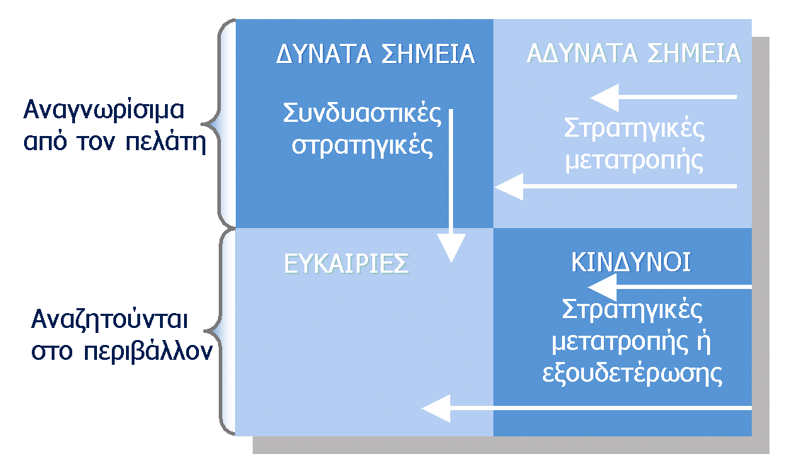 ΔΑΕΚ - SWOT για την