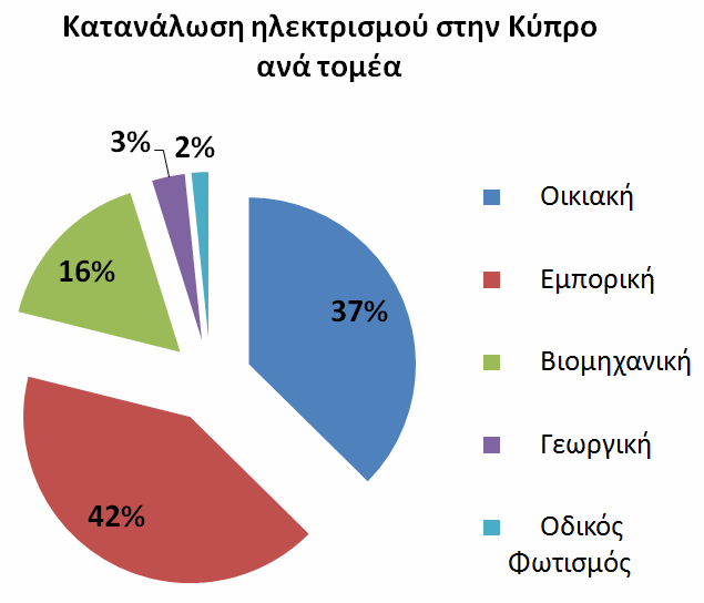 Κατανάλωση ηλεκτρισμού ανά τομέα στην Κύπρο 42% Του ηλεκτρισμού που