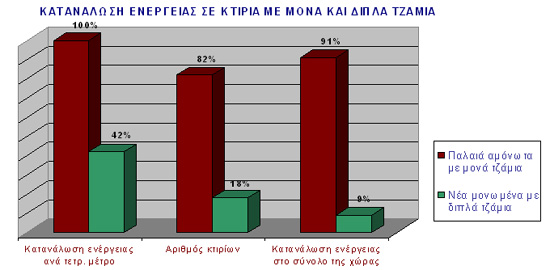 Επεμβάσεις εξοικονόμησης ενέργειας Βελτιωμένοι υαλοπίνακες ΠΗΓΗ: ΚΑΠΕ, Έργο Double Glazing in Southern Countries XVII/4.