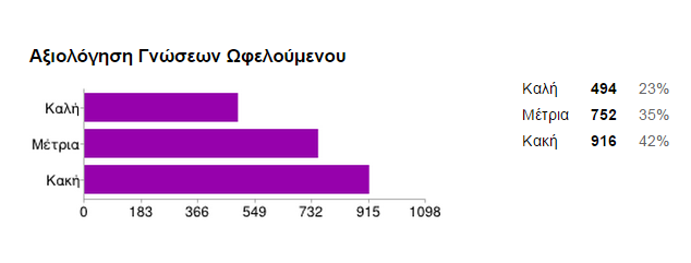 Αξιολόγηση