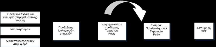 ταμειακών εισροών μείον της ταμειακές εκροές έχοντας λάβει υπόψη τις εκροές που αφορούν στην πληρωμή φόρου, στη χρηματοδότηση του κεφαλαίου κίνησης καθώς και στις επενδυτικές ανάγκες της εταιρείας.