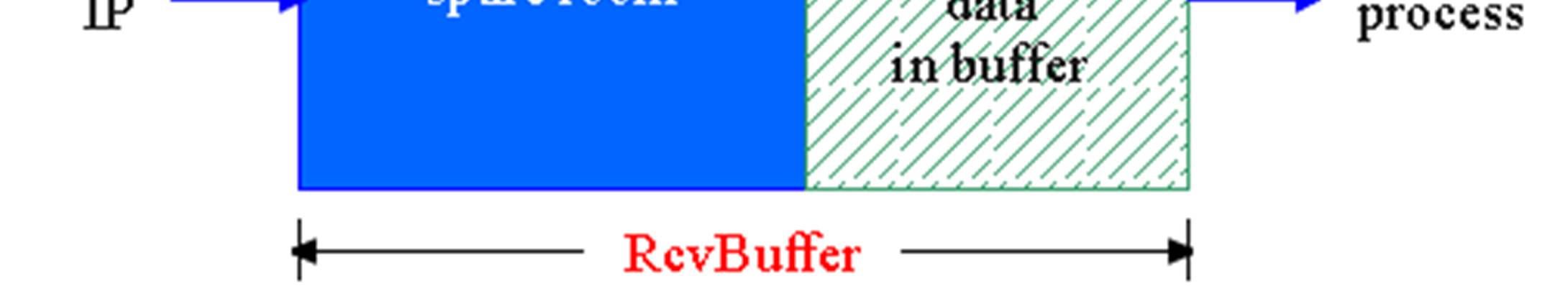 Flow control (1/3) Receiver advertises spare room (ReceiveWindow in segments) Sender limits unacked data