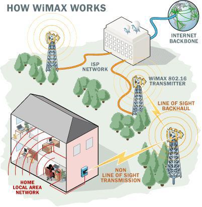 Σχήμα 3.5 : Γραφική αναπαράσταση λειτουργίας WiMAX Μάλιστα, ο τελικός χρήστης της ασύρματης ευρυζωνικής πρόσβασης απαιτείται να εγκαταστήσει στο δέκτη του (π.χ. υπολογιστής) απλά μια κάρτα δικτύωσης WiMAX, όπως γίνεται μέχρι σήμερα με τις κάρτες δικτύωσης Wi-Fi.