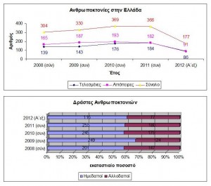 δεν μπορεί να αντιμετωπίσει τα προβλήματα της χώρας. Αλλά και στο θέμα των μεταναστών υπάρχει μια γενικευμένη ανοχή της κοινωνίας απέναντι στη βία κατά των ξένων, απ όπου κι αν αυτή προέρχεται.