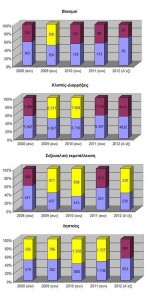 Εικόνα 2. Εξέλιξη της εγκληματικότητας από το 2008 μέχρι σήμερα όσον αφορά ορισμένες εγκληματικές πράξεις (βιασμοί, σεξουαλική εκμετάλλευση, ληστείες, κλοπές τροχοφόρων, υπόλοιπες κλοπές-διαρρήξεις).