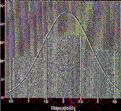 Δισταγμοί ή παύσεις Mean =2,12 Sid. Dev.