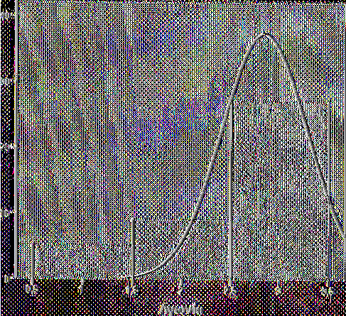 Έ ντονο άγχος Mean =2,9 Std. Dev.