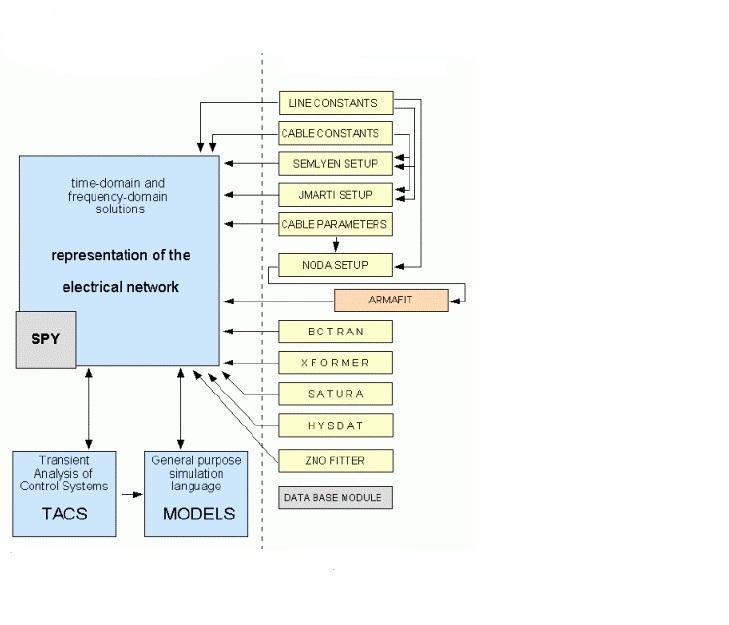 TACS: χρησιμοποιείται στην ανάλυση ως προς το χρόνο συστημάτων ελέγχου. Αρχικά κατασκευάστηκε για την εξομοίωση των ελεγκτών των συστημάτων HVDC.