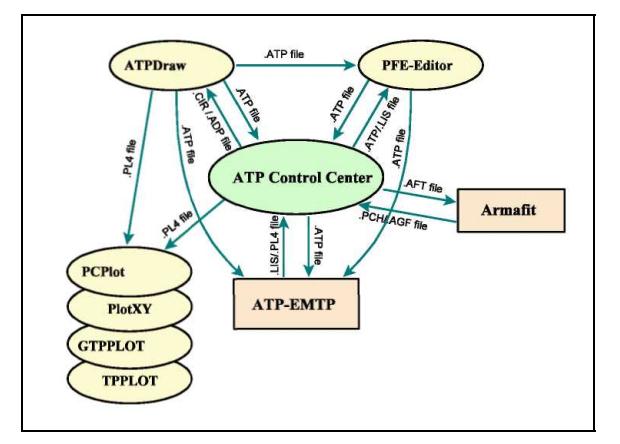 Επανεκτέλεση των εντολών από το event window. Σχήμα 3.4.1: επικοινωνία του ATPCC με τις υπόλοιπες εφαρμογές 3.5 PCPlot Το PCPlot είναι πρόγραμμα σχεδιασμού κυματομορφών-γραφικών παραστάσεων.