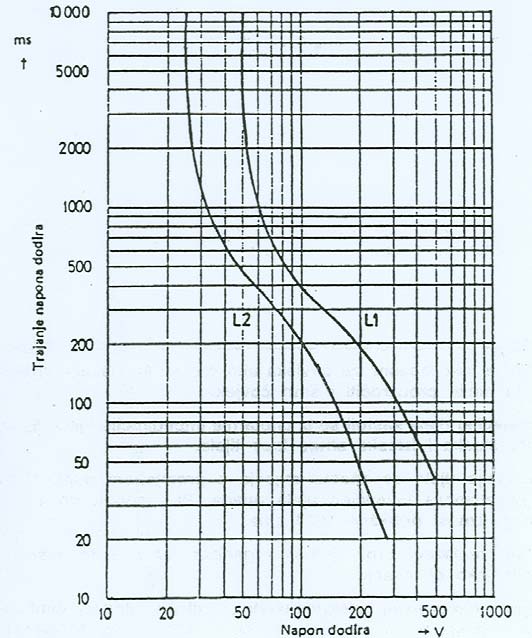 4.6 Zaštita od indirektnog dodira 4.6.2 Dopušteni napon dodira Dopušteni napon dodira U L u ovisnosti o vremenu trajanja prikazan je krivuljama U L = f(t)