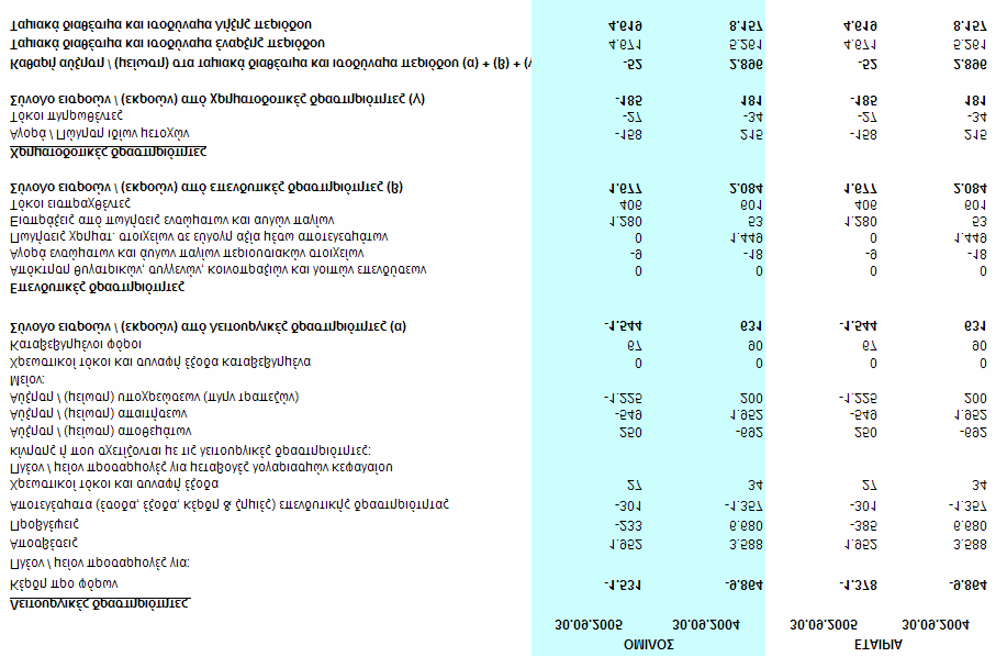 Kατάσταση ταμειακών ροών (Έμμεση μέθοδος) Οι συνημμένες