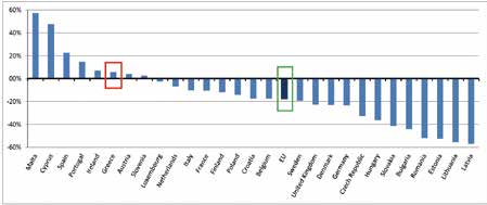 Eurostat, Nov. 2015, 2012 Εκπομπές αερίων του θερμοκηπίου σε σύγκριση με τα επίπεδα του1990. Το πρόβλημα αναγνωρίζεται από όλες τις πολιτικές ηγεσίες του αρμόδιου Υπουργείου από το 2009 και μετά.